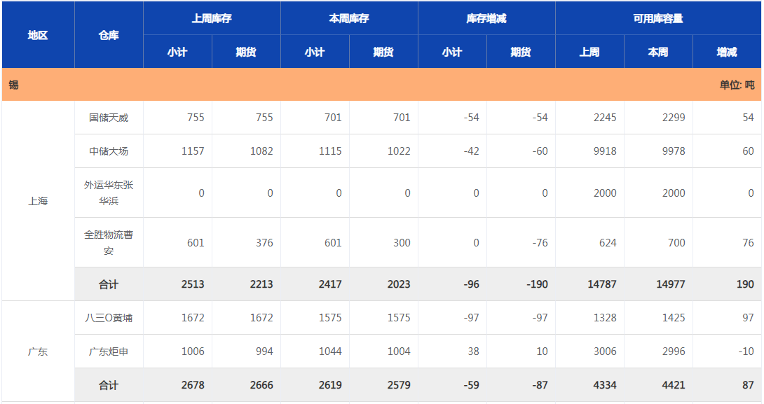 上海期貨交易所錫庫存周報（12月20日）