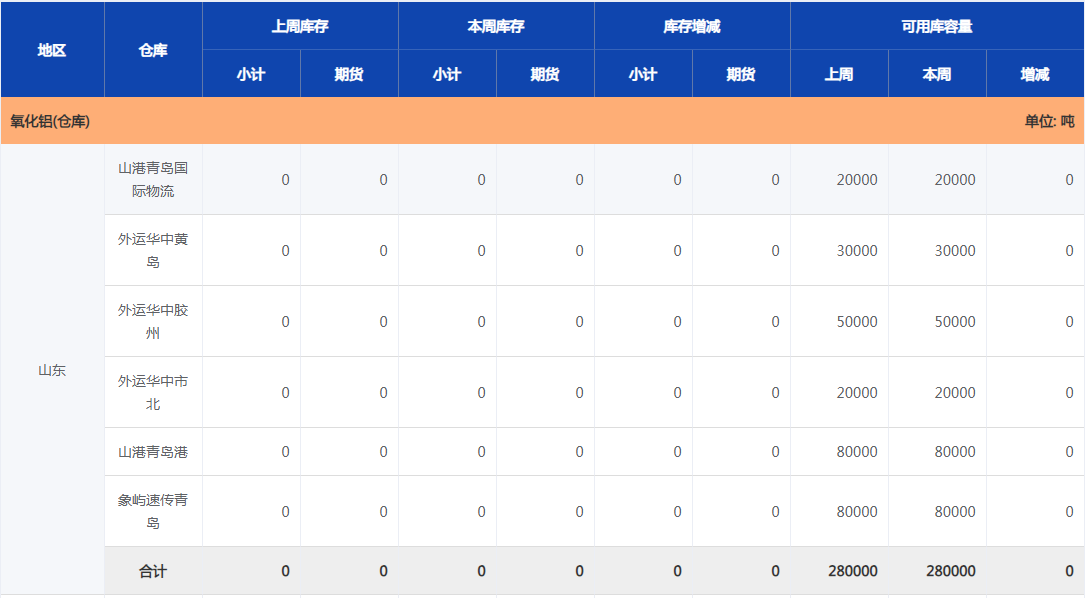 上海期货交易所氧化铝(仓库)库存周报（12月20日）