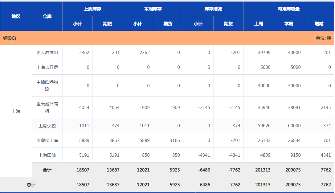 上海期货交易所铜(BC)库存周报（12月20日）