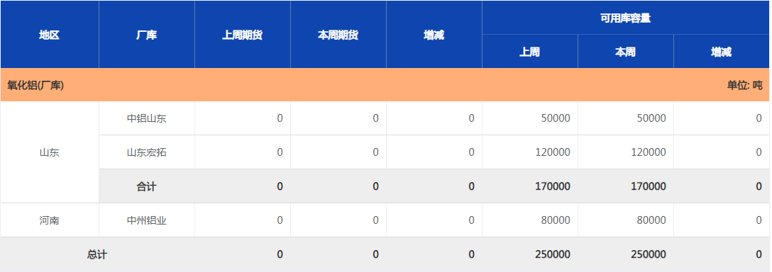 上海期货交易所氧化铝(厂库)库存周报（12月20日）