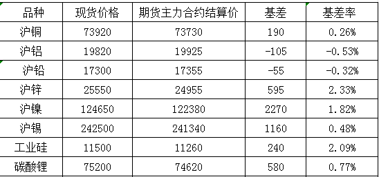 12月20日国内商品基差报告（有色金属）