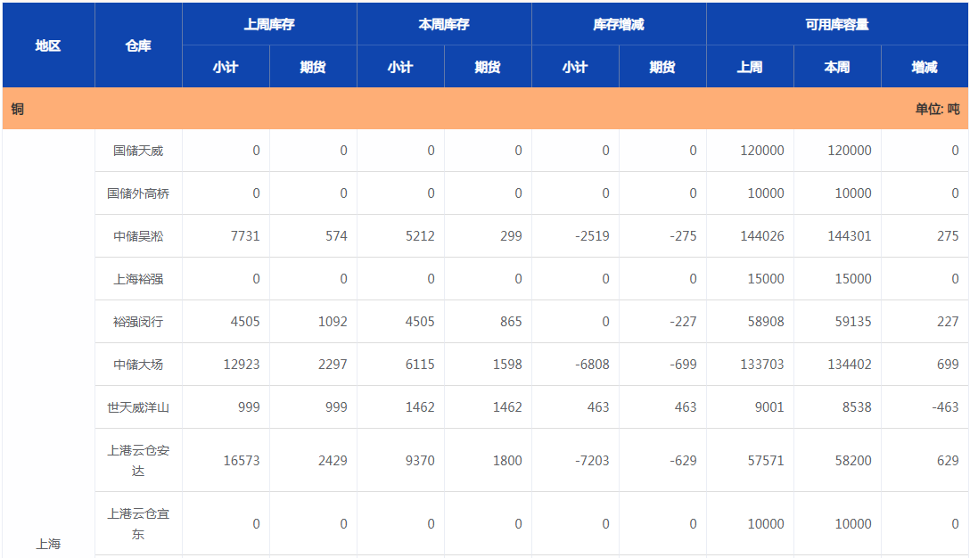 上海期货交易所铜库存周报（12月20日）