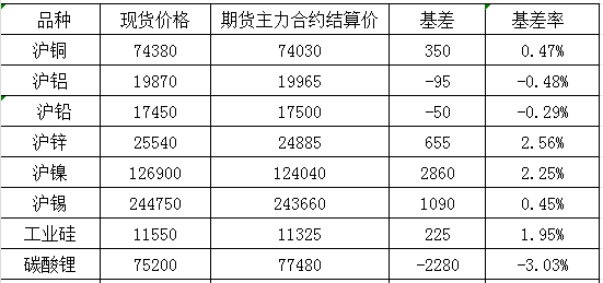 12月23日國內商品基差報告（有色金屬）