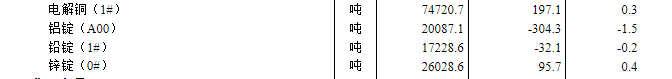 国家统计局：2024年12月中旬色金属价格涨跌不一