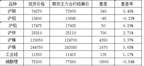 12月24日国内商品基差报告（有色金属）