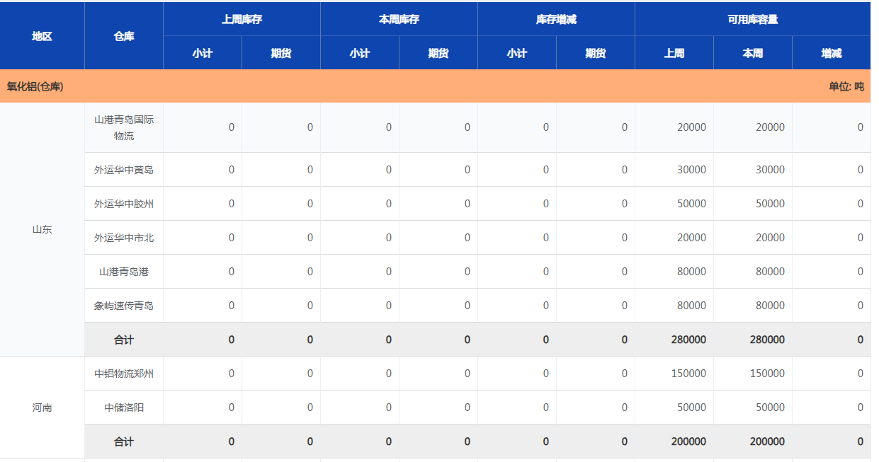 上海期貨交易所氧化鋁(倉庫)庫存周報（12月27日）