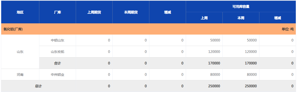 上海期貨交易所氧化鋁(廠庫)庫存周報（12月27日）