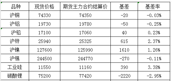 12月27日国内商品基差报告（有色金属）