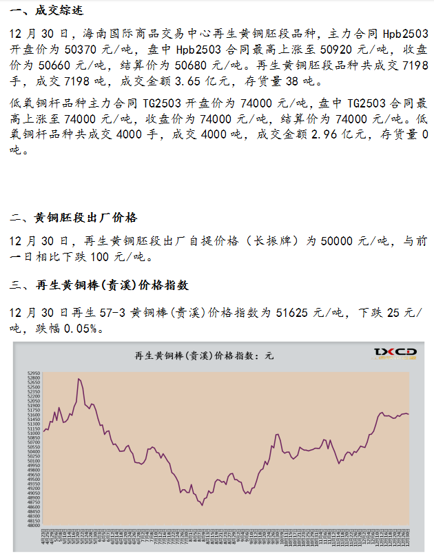 12月30日海商所再生铜品种交易日报