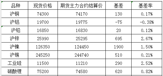 12月30日国内商品基差报告（有色金属）