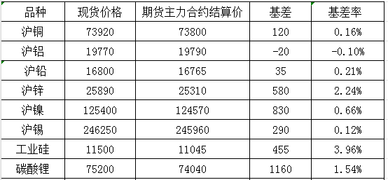 12月31日国内商品基差报告（有色金属）