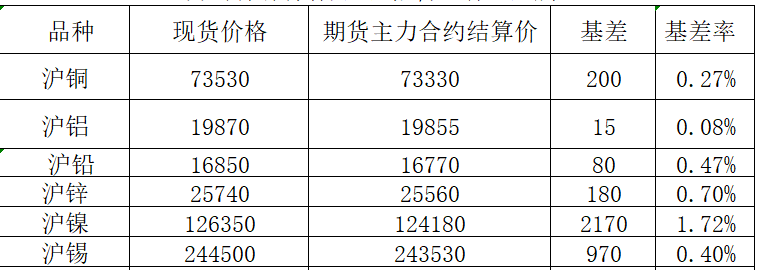 1月2日國內商品基差報告（有色金屬）