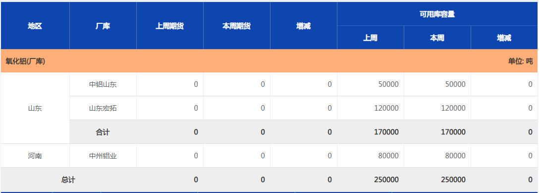 上海期貨交易所氧化鋁(廠庫)庫存周報（1月3日）