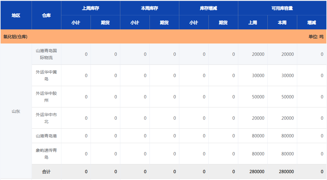 上海期货交易所氧化铝(仓库)库存周报（1月3日）