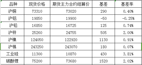 1月3日國內商品基差報告（有色金屬）