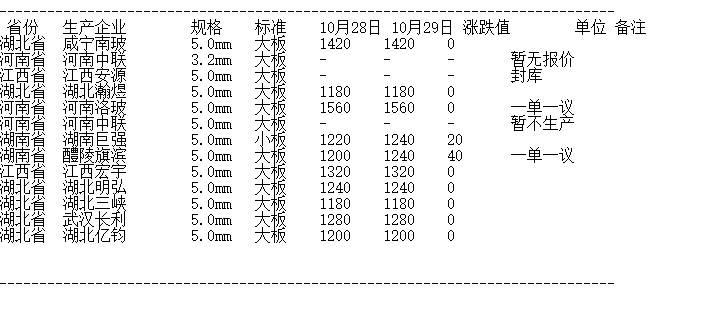 10月29日华中地区玻璃价格部分上涨